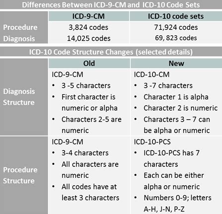 Convert ICD